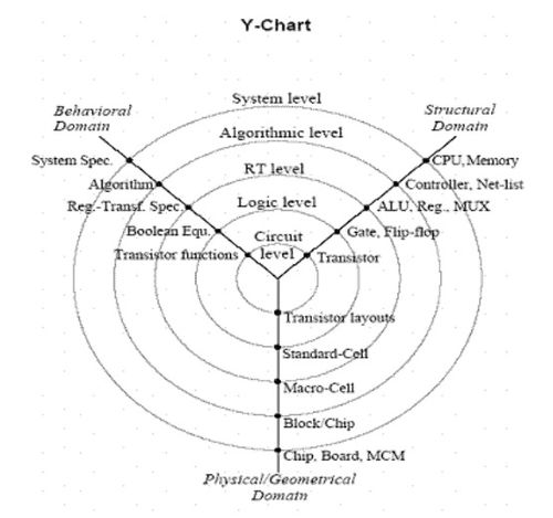 超大規模集成電路設計基本概念（二） 集成電路設計